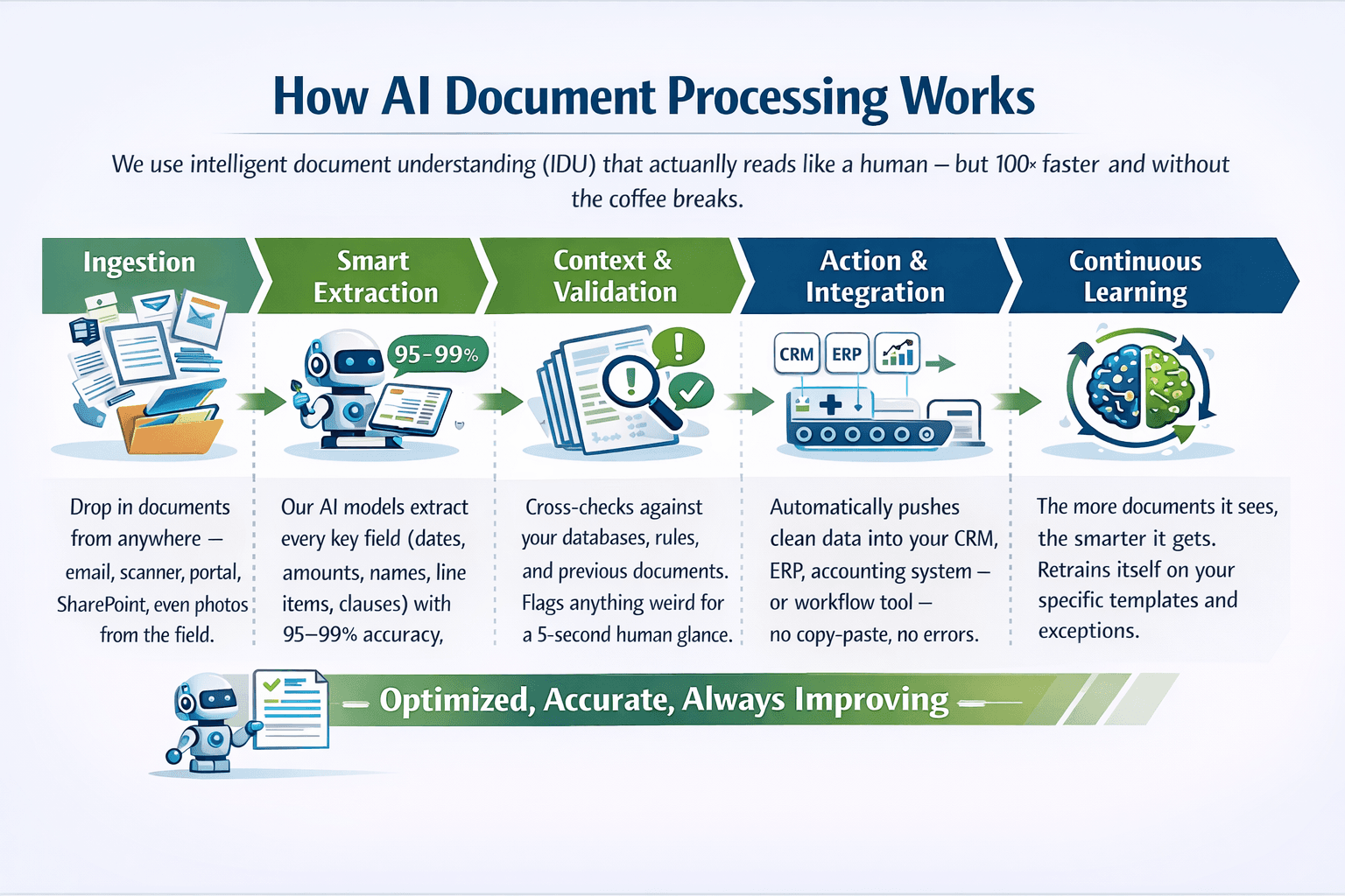 How AI Document Processing works