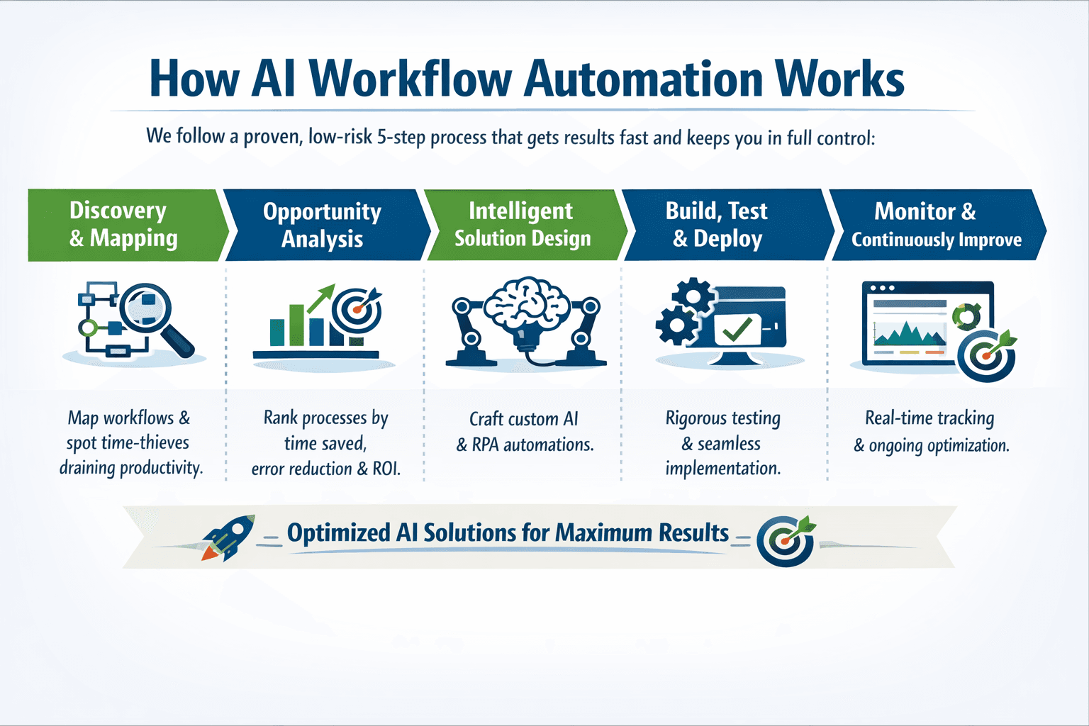 How AI Workflow Automation works — 5-step process