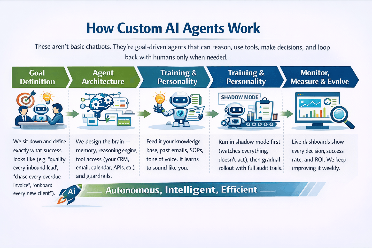 How Custom AI Agents work